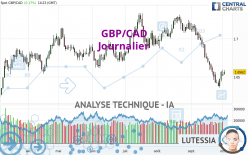 GBP/CAD - Journalier