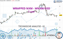 WRAPPED NXM - WNXM/USD - 1 uur