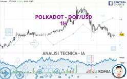 POLKADOT - DOT/USD - 1H