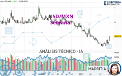 USD/MXN - Settimanale