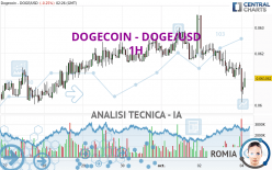 DOGECOIN - DOGE/USD - 1H