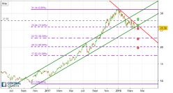 LUFTHANSA AG VNA O.N. - Daily