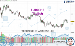 EUR/CHF - Dagelijks