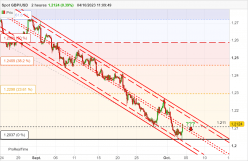 GBP/USD - 2H