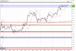 GBP/USD - 30 min.