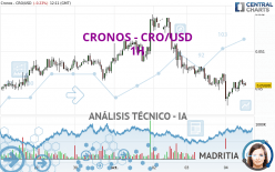 CRONOS - CRO/USD - 1H