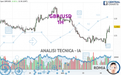 GBP/USD - 1H