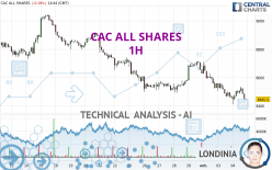 CAC ALL SHARES - 1 uur