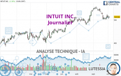 INTUIT INC. - Täglich