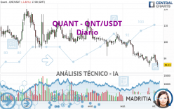 QUANT - QNT/USDT - Giornaliero