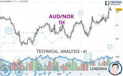 AUD/NOK - 1H