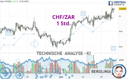 CHF/ZAR - 1H