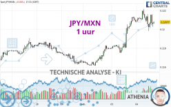 JPY/MXN - 1H