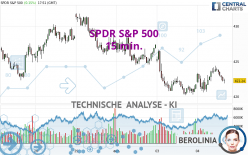 SPDR S&P 500 - 15 min.