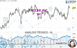 PACCAR INC. - 1 uur