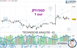 JPY/SGD - 1 uur