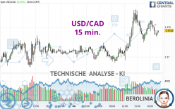 USD/CAD - 15 min.