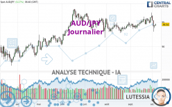 AUD/JPY - Dagelijks