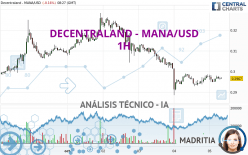 DECENTRALAND - MANA/USD - 1H
