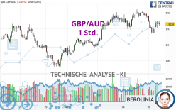 GBP/AUD - 1 Std.