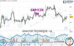 GBP/CZK - 1H