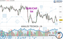 EUR/CHF - 1 uur