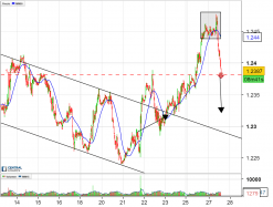 EUR/USD - 15 min.