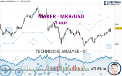 MAKER - MKR/USD - 1 uur