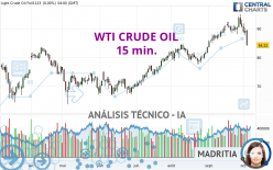 WTI CRUDE OIL - 15 min.