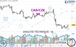 CAD/CZK - 1H