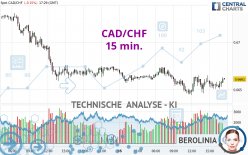 CAD/CHF - 15 min.