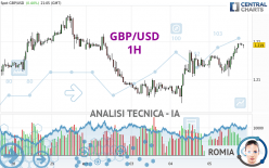 GBP/USD - 1H