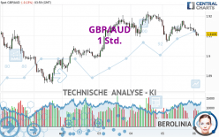 GBP/AUD - 1 Std.