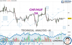 CHF/HUF - 1 uur