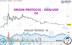 ORIGIN PROTOCOL - OGN/USD - 1H