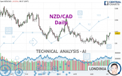 NZD/CAD - Täglich