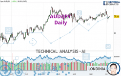 AUD/JPY - Dagelijks