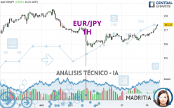 EUR/JPY - 1H