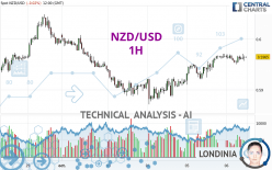 NZD/USD - 1H