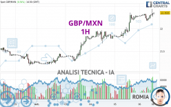 GBP/MXN - 1H