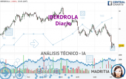 IBERDROLA - Giornaliero