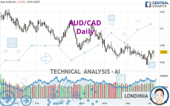 AUD/CAD - Dagelijks