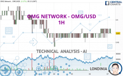 OMG NETWORK - OMG/USD - 1H