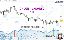 GNOSIS - GNO/USD - 1H