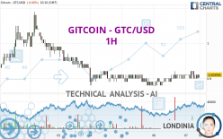 GITCOIN - GTC/USD - 1H