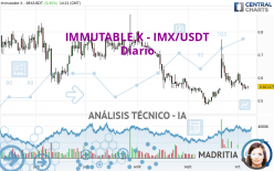 IMMUTABLE X - IMX/USDT - Diario