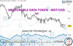 MEASURABLE DATA TOKEN - MDT/USD - 1H