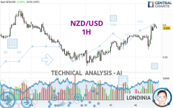 NZD/USD - 1H