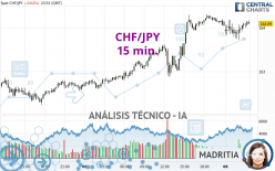 CHF/JPY - 15 min.