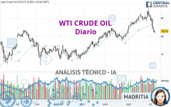 WTI CRUDE OIL - Diario